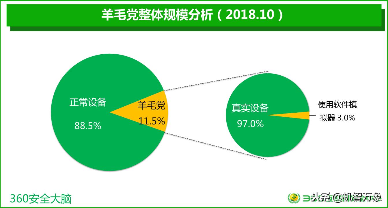 羊毛*党**数量巨大、超九成购物APP存高危漏洞双11网购安全不容乐观