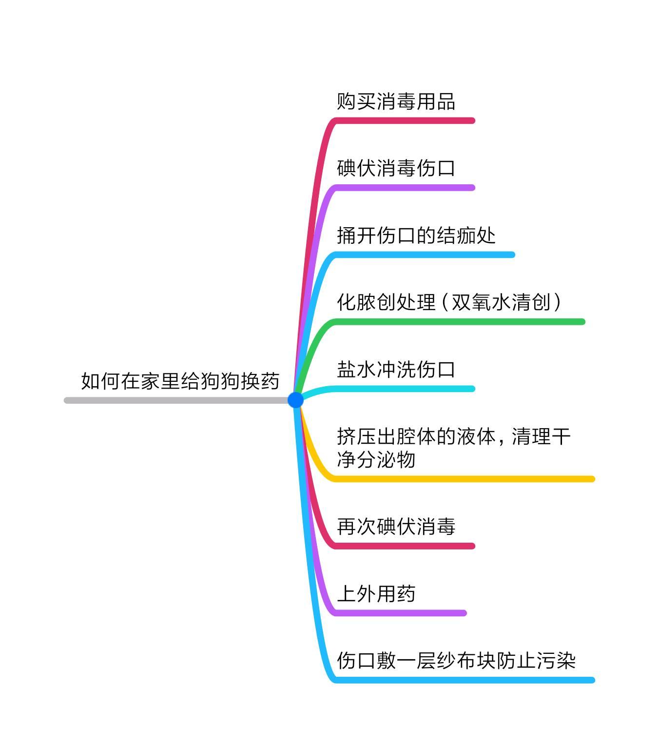 狗打架受伤的伤口，千万别让它5天之内愈合，宠物医生是这么做的