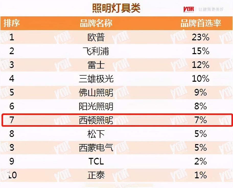 西顿照明全国排第几,西顿照明是十大品牌吗