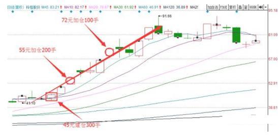第一次有人把macd运用出神入化,一分钟学会超好用的股票仓位管理