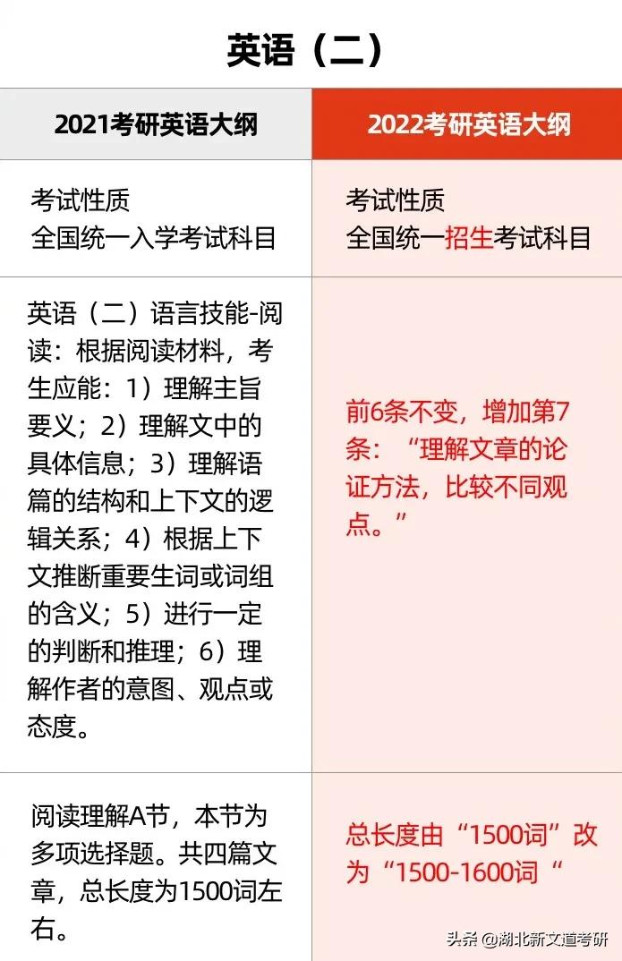 2022考研大纲变化详细对比!含政英数公共课、部分统考专业课
