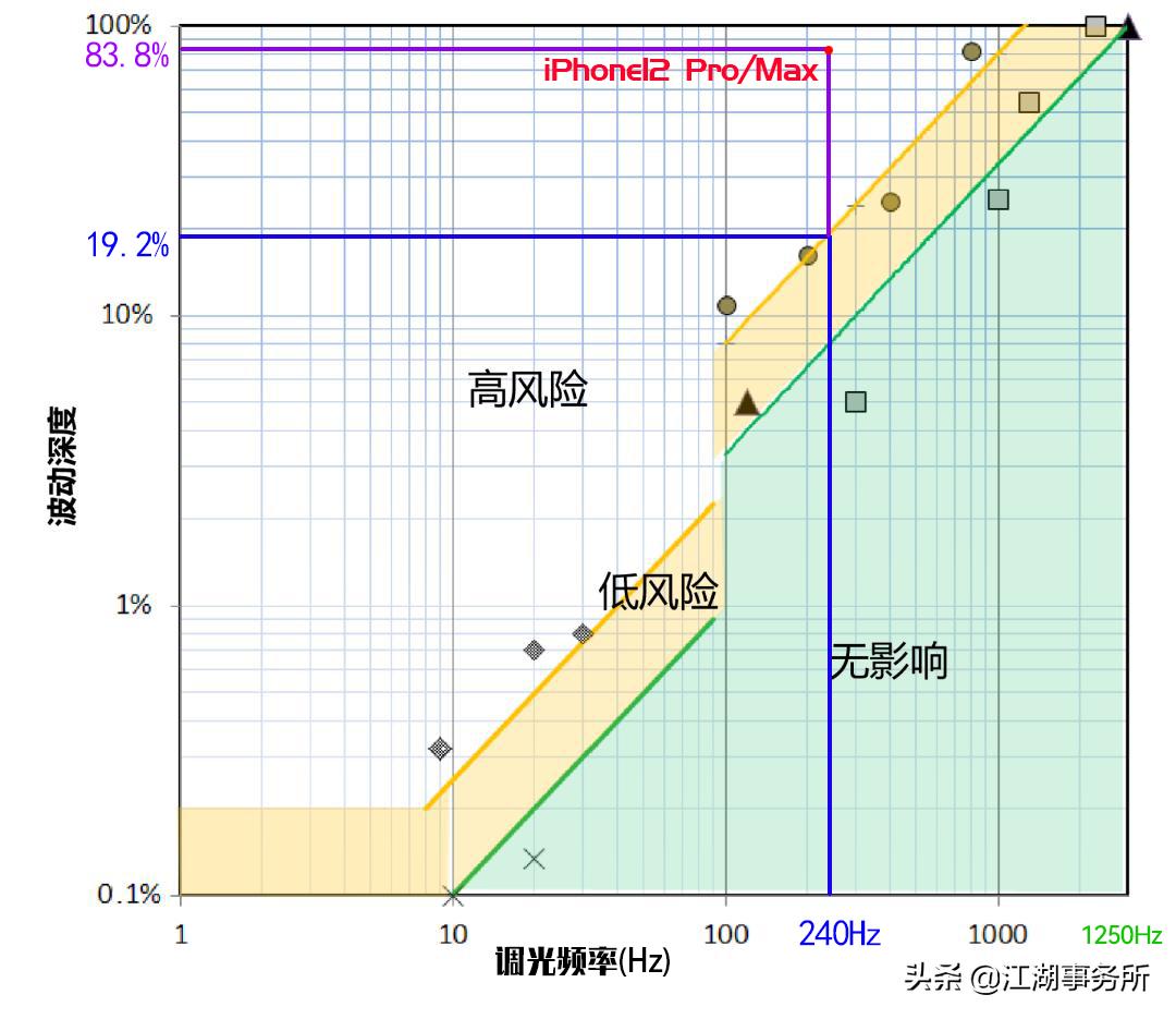 苹果13屏闪严重值得购买吗,iphone13频闪测评