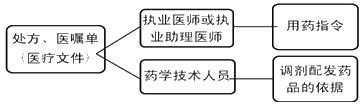 带你详细了解处方，药师不是“搬运工”
