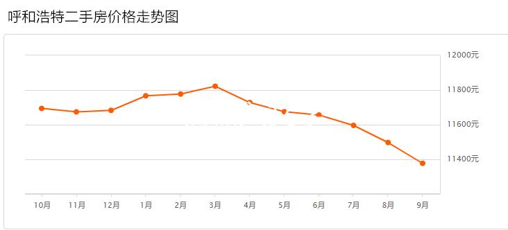 现在在呼和浩特市买房合适吗,出租房子呼和浩特