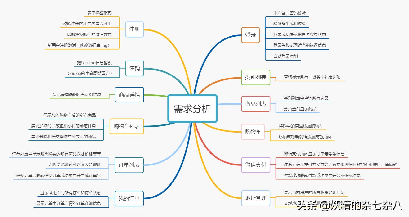 servletjsp源码,基于jsp和servlet的商城项目开发
