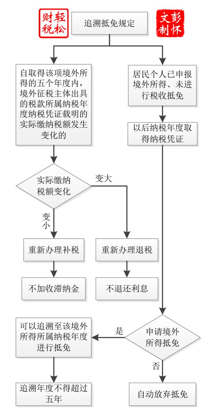 抵免应纳税所得税额计算方法,境外所得税收抵免明细表怎么填