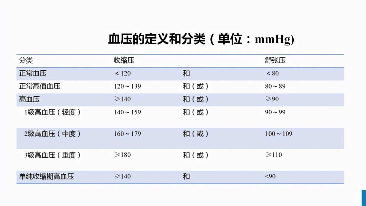 哪些症状是暗示有高血压的表现,出现哪些症状就提示血压很高了呢
