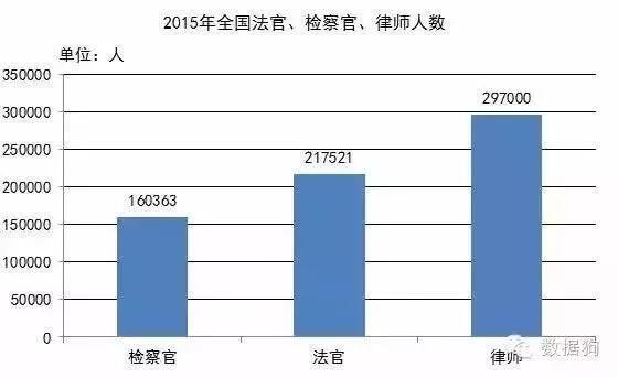 全国检察官、法官、律师的月平均工资对比