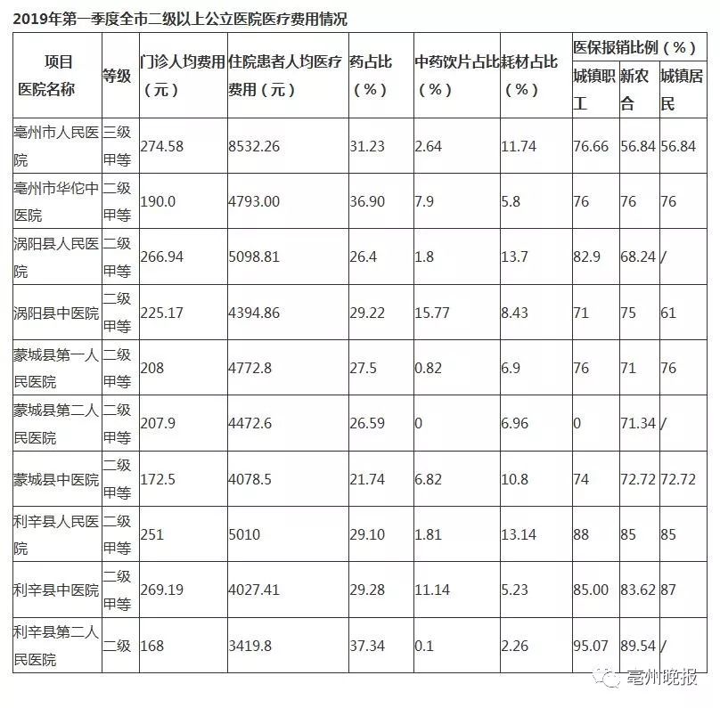 蒙城一院体检价格,蒙城县二院挂号多少钱