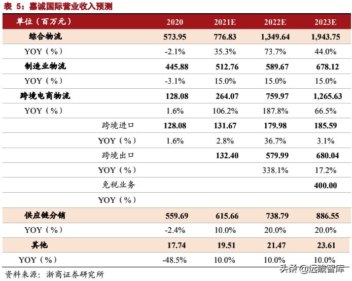 嘉诚国际智慧物流,嘉诚物流跨境电商