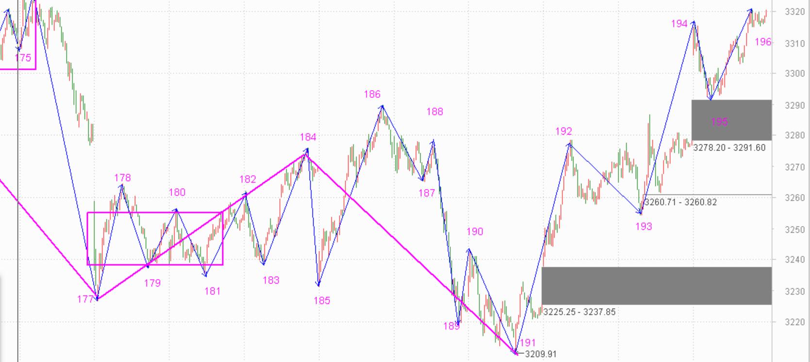 中枢还没出现,急着卖出做什么——11.05指数解析及6日策略