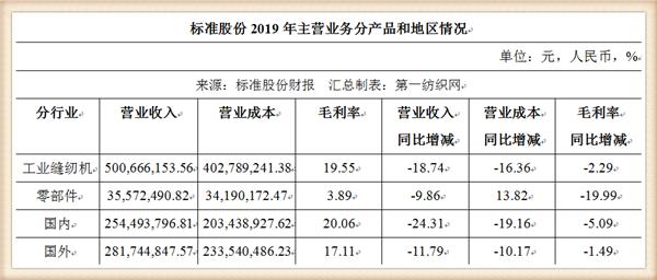 去年亏损上亿的标准股份,将搬迁生产基地配合秦始皇陵博物院改造