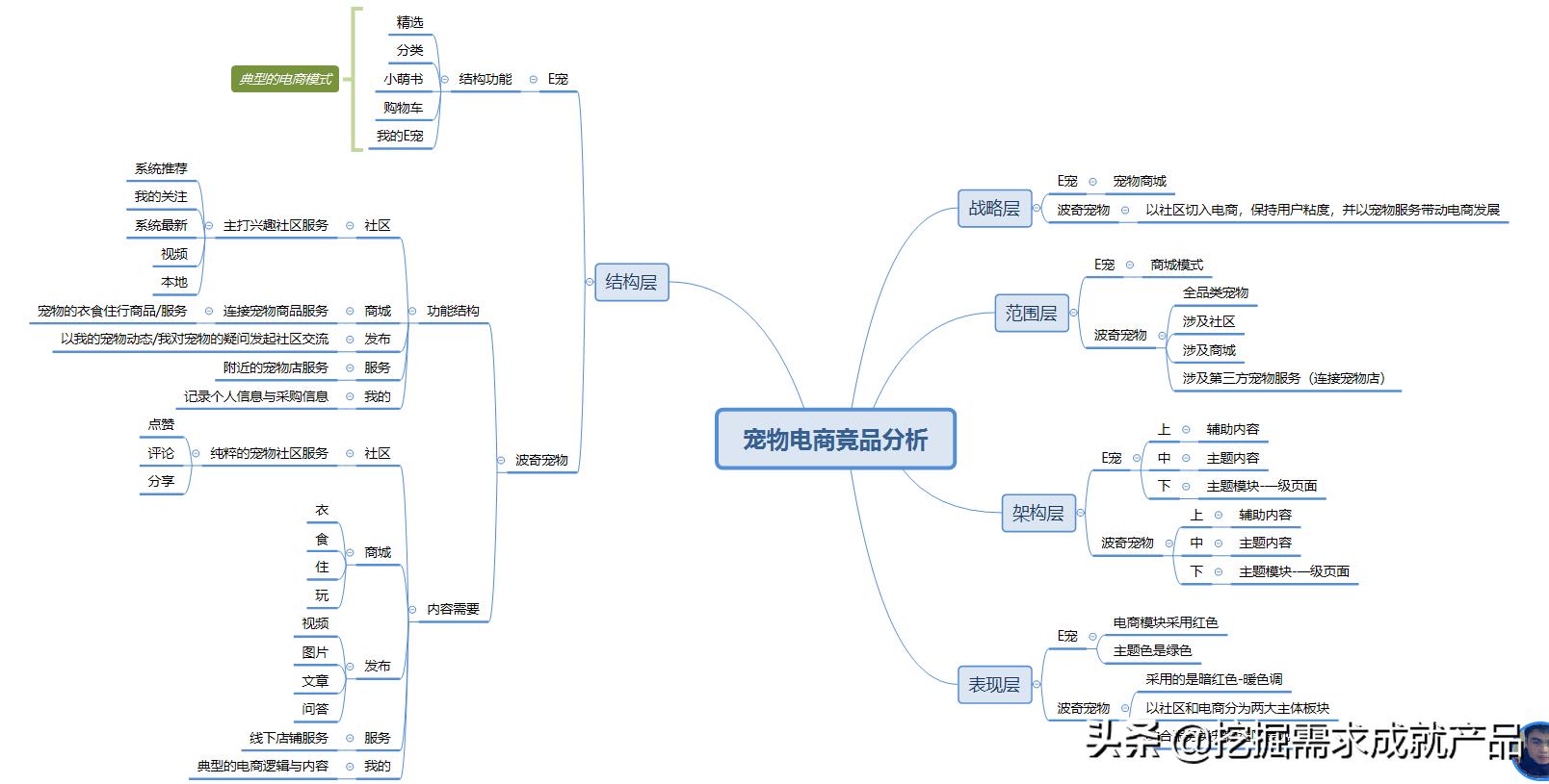 云养宠物app竞品分析,e宠天猫商城怎么样