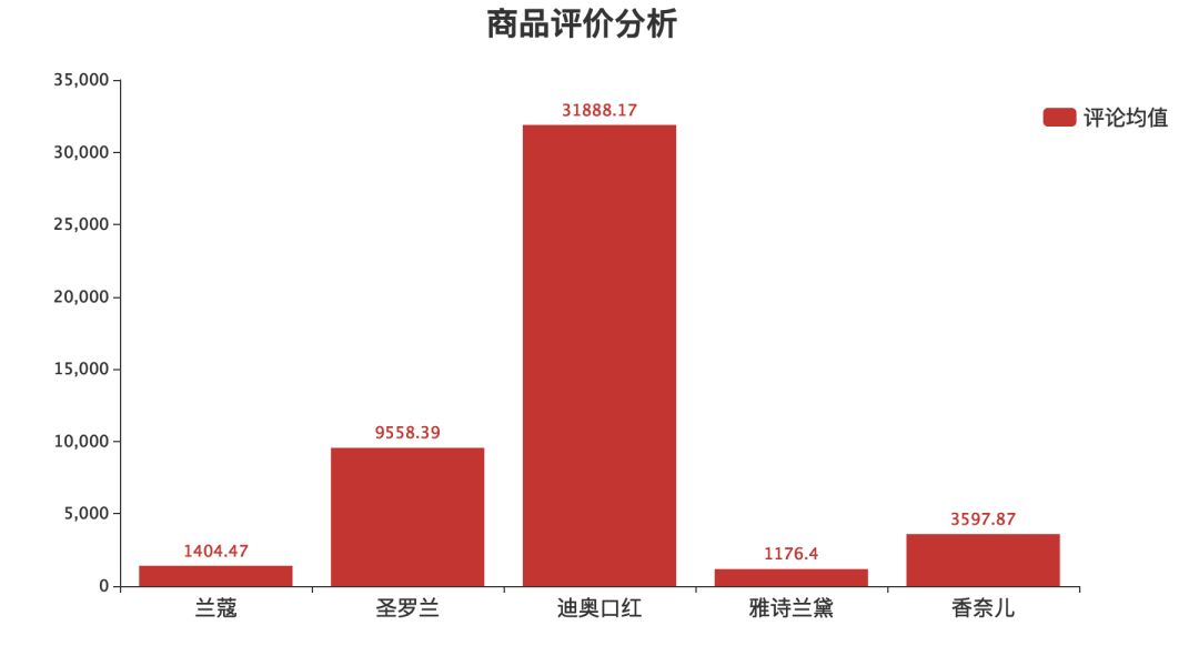新鲜出炉,直男调研的口红大数据报告