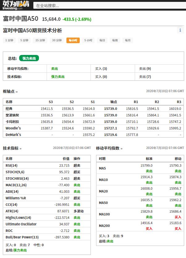 富时中国a50指数期货跌幅扩大至3%,浅析富时中国a50指数暴跌原因
