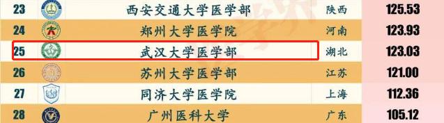 985大学哪个医学院最好,985大学的医学院怎么样