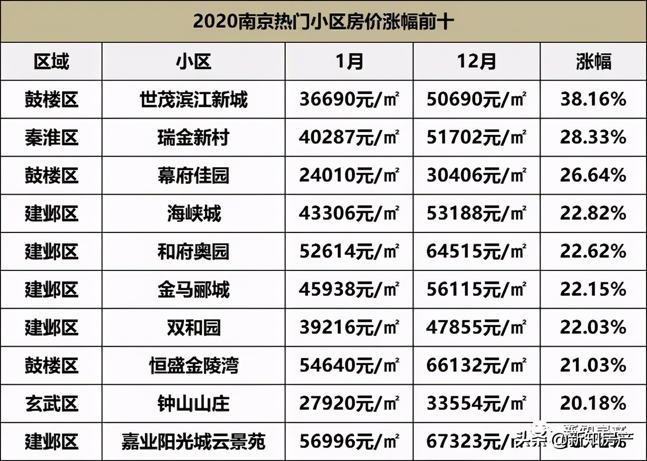 南京最具潜力的六大双学区出炉,南京学区排名第一梯队