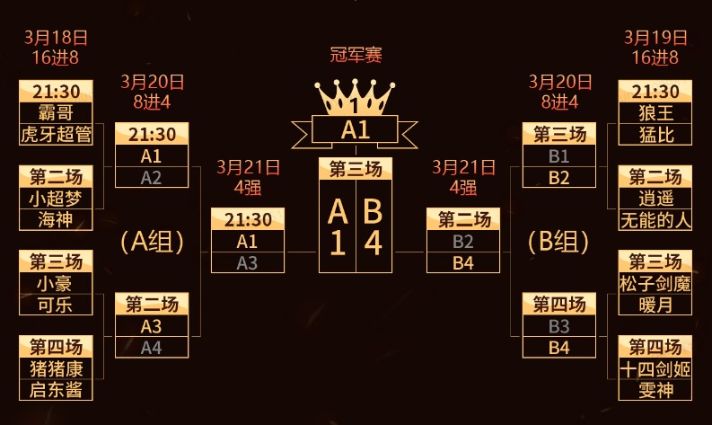 巅峰王者SOLO赛圆满落幕,*魔剑**人柱力夺冠,霸哥仅赢了超管