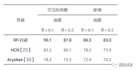 穿墙透视算法|MIT华人Team通过墙壁和遮挡物的超强动作检测模型