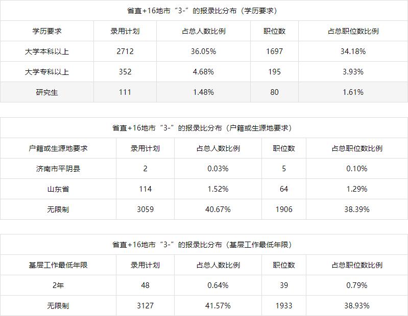 山东2020年省考各岗位报名情况,2021年山东省考职位表及报名情况