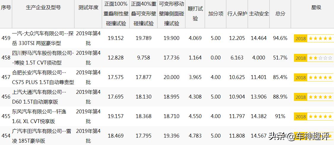 中保研是车企“对立面”，小熊就是工信部油耗的“杀手锏”