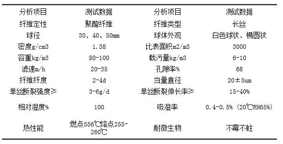 好好学习天天向上｜你知道几种水处理滤料？
