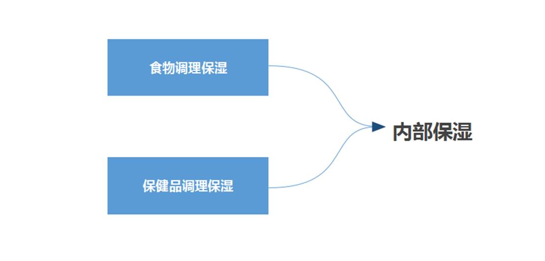 大干皮怎么补水效果最好,干皮怎么补水嫩白保湿