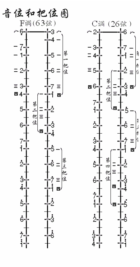 二胡音位和把位顺口溜,二胡d调g调音位和把位图