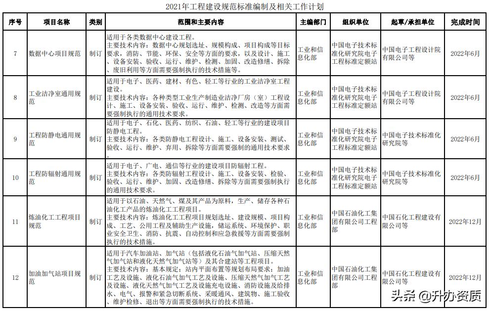 工程建设标准的内容划分,最新工程建设标准编写规定