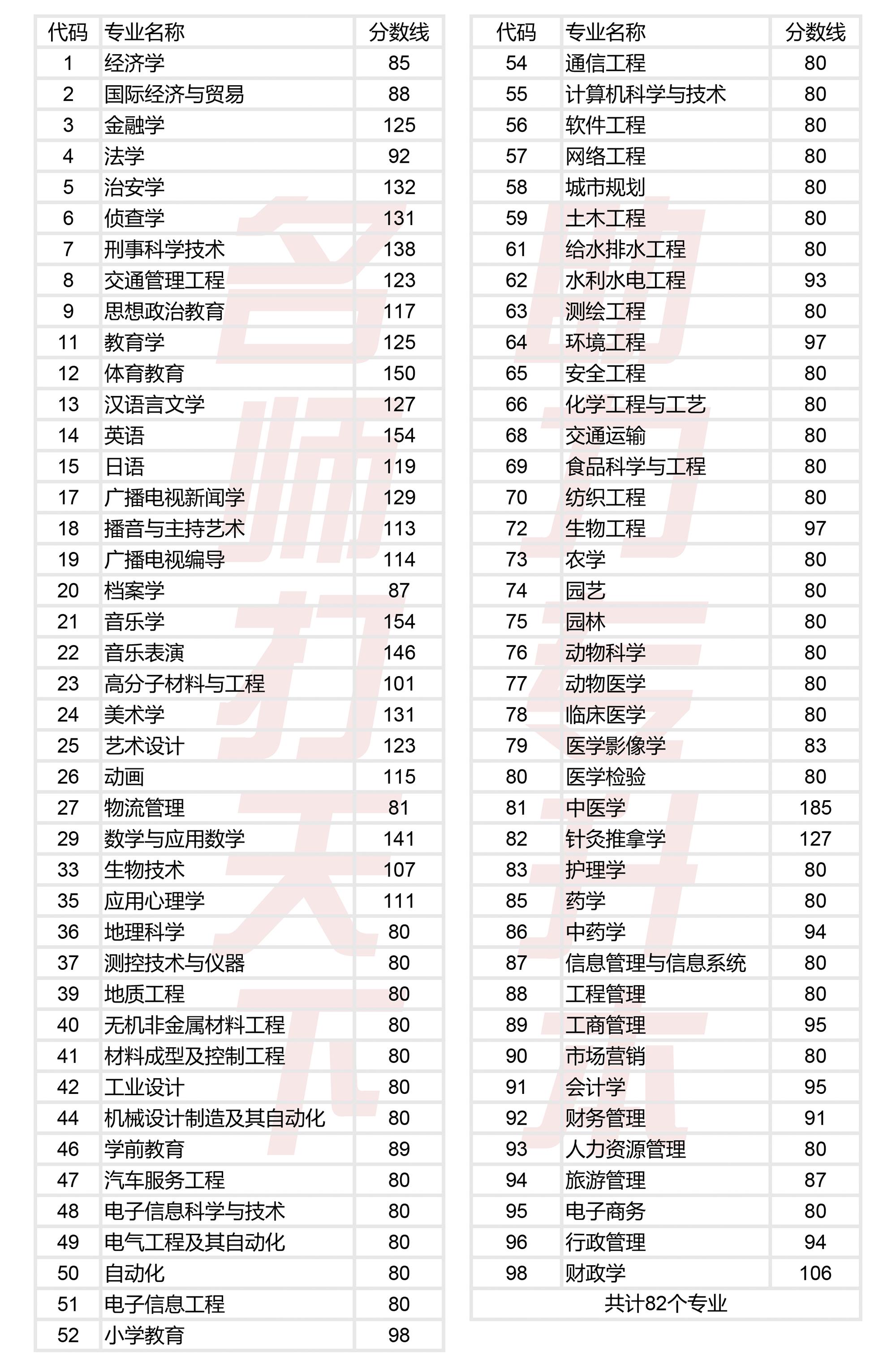 2024专升本河南省食品专业分数线,河南省专升本车辆工程录取分数线