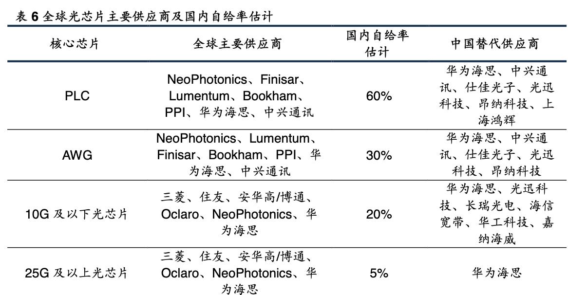 光迅科技的光芯片进展2021,光迅科技组建光子芯片生产线
