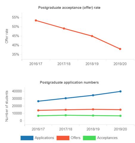 英国十大硕士录取率,英国申请研究生难度排名
