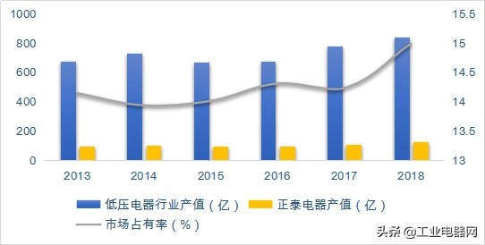 正泰电器有限公司做什么的,正泰电器是做什么业务的
