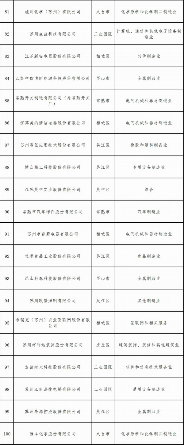 苏州民营企业500强全部名单,苏州民营200强名单