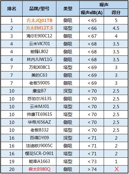 装油烟机被人投诉太吵,十大最不推荐买的油烟机