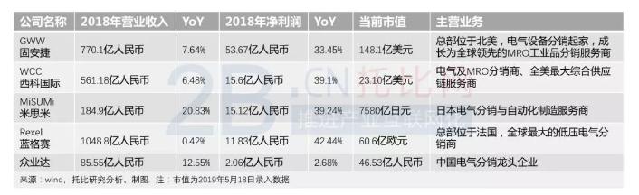 国内电气分销第一股“众业达”的进阶之路