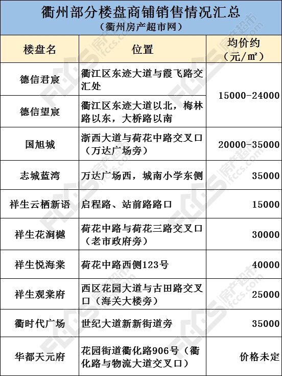 衢州商铺出租最新,衢州城区哪里有卖商铺的