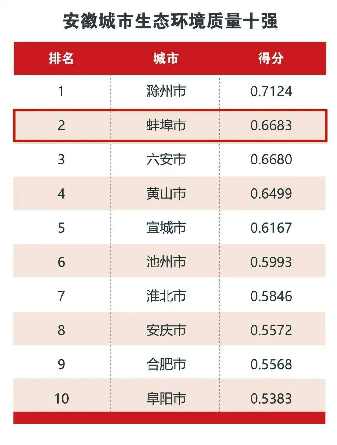 安徽各县竞争力排名,安徽实力排到第几位