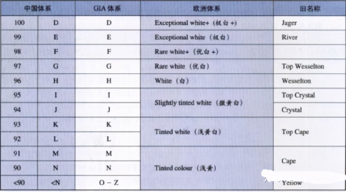 钻石什么样的颜色算好的,钻石颜色级别怎么分