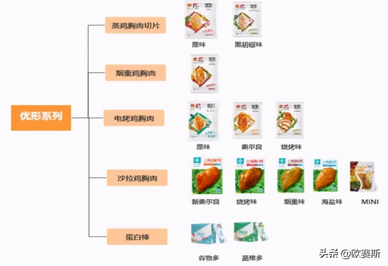 优形鸡胸肉怎么样测评,即食鸡胸肉测评鲨鱼菲特