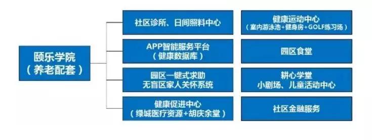 与康养、教育巨头合作,深剖蓝城集团的产业方向和路径