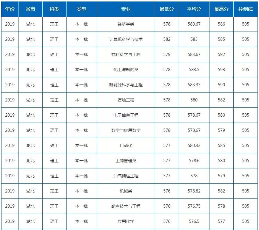中国石油大学（北京）：录取分数、就业质量情况