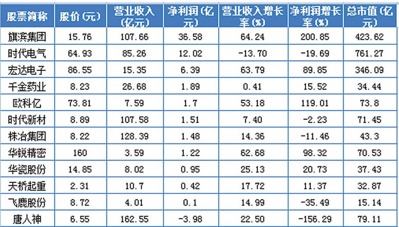 12家公司净利增长超10倍,a股披露中报业绩5股净利润大增