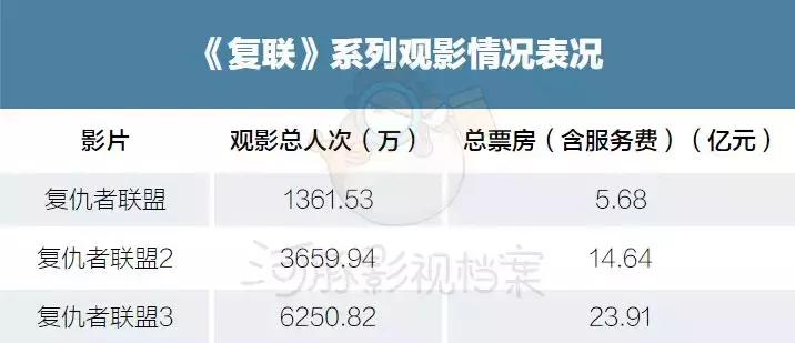 比《复联3》要贵71%，“影院集体偷票房”的《复联4》在摧毁市场