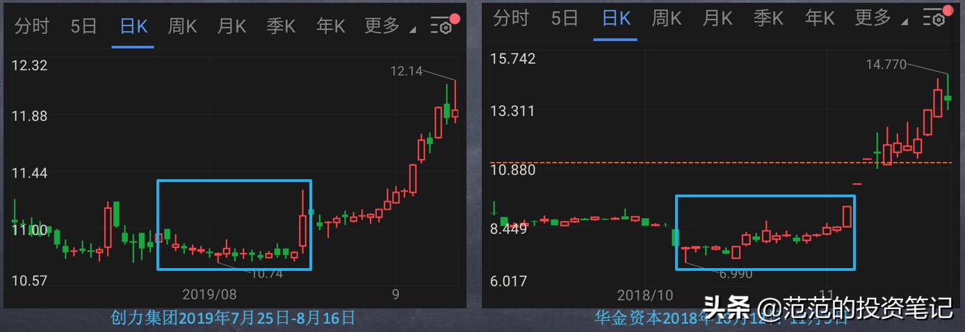 k线中的一字线,k线图看涨跌信号期货