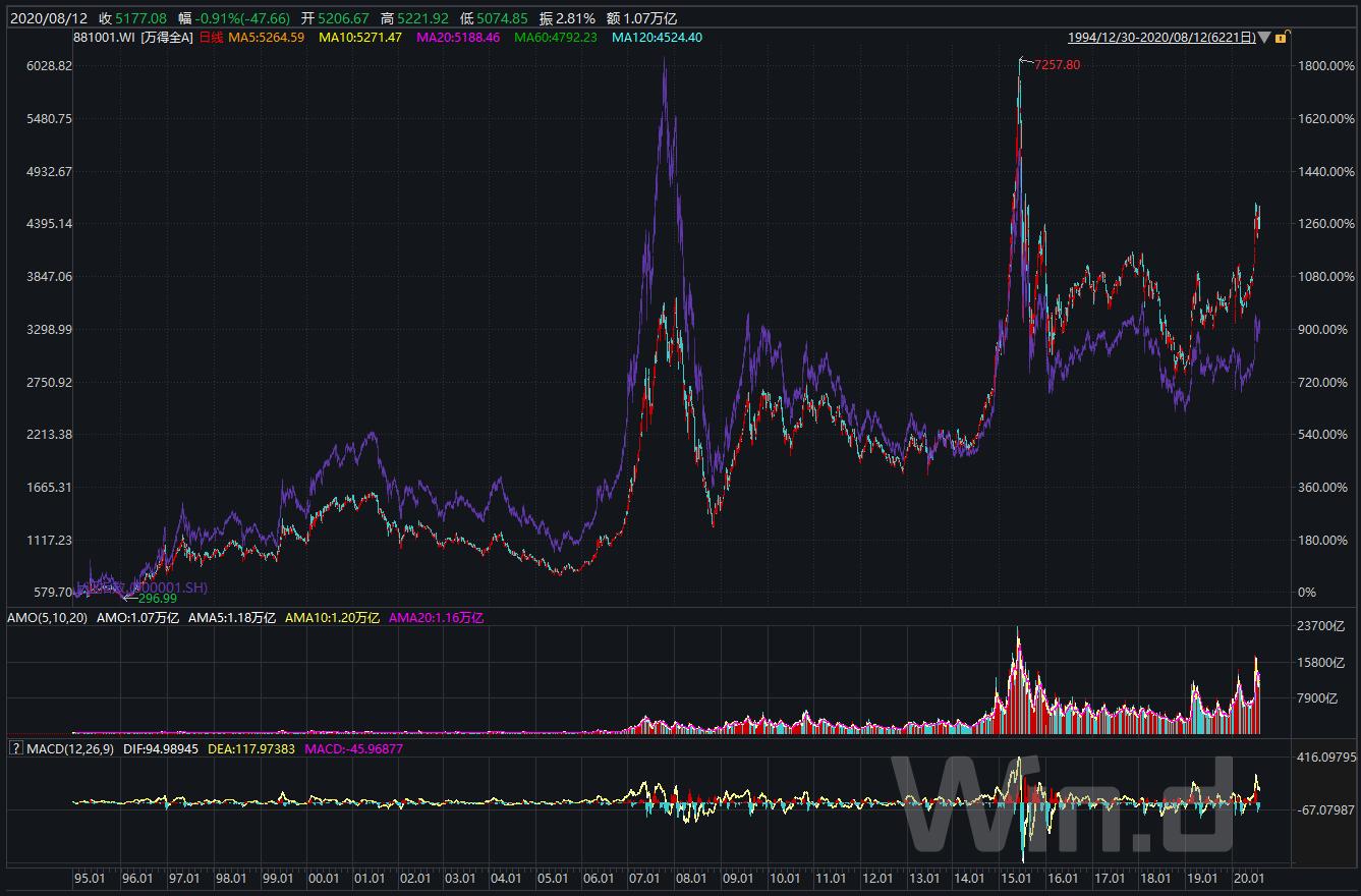 谁是a股中最善进攻的指数,谁是a股下半年领头羊