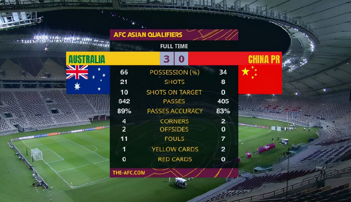 世界杯亚洲预选赛中国澳大利亚,世界杯预选赛中国0比3负韩国