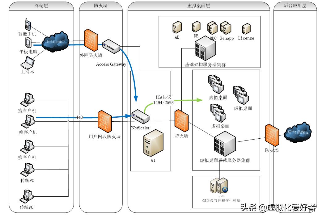 citrix虚拟桌面搭建,citrix虚拟桌面原理