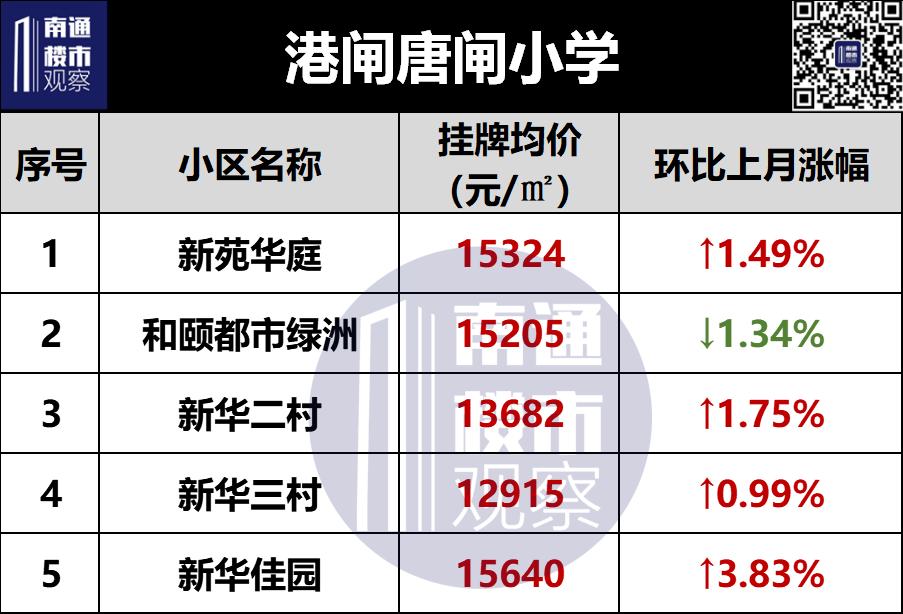 南通学区二手房挂牌价曝光,南通二手房涨幅较大楼盘最新