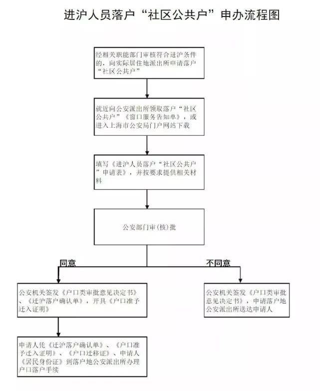 没有房子可以落户到广州吗,没有房子能落户上海吗